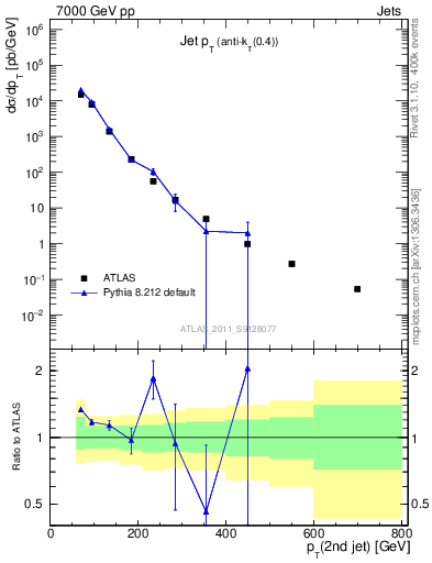 Plot of j.pt in 7000 GeV pp collisions