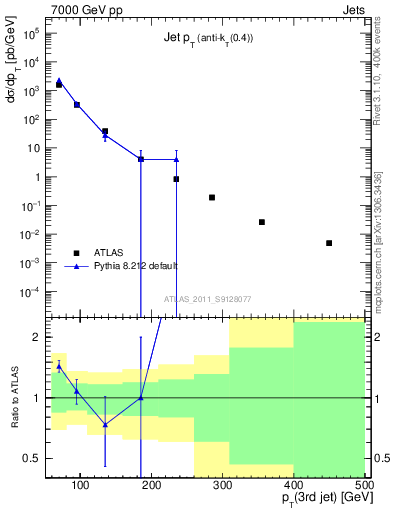 Plot of j.pt in 7000 GeV pp collisions