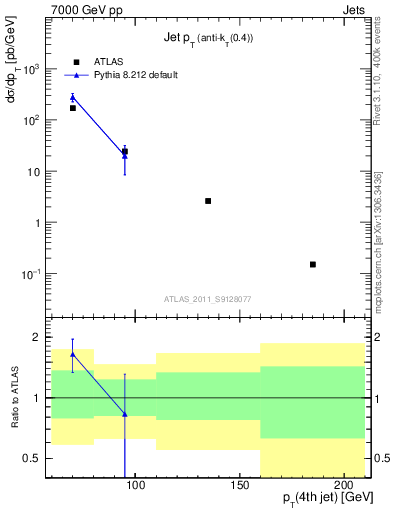 Plot of j.pt in 7000 GeV pp collisions