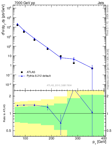 Plot of j.pt in 7000 GeV pp collisions
