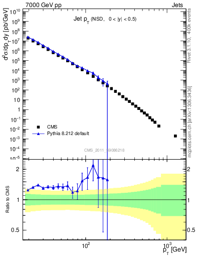 Plot of j.pt in 7000 GeV pp collisions