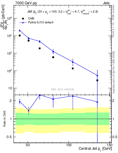 Plot of j.pt in 7000 GeV pp collisions