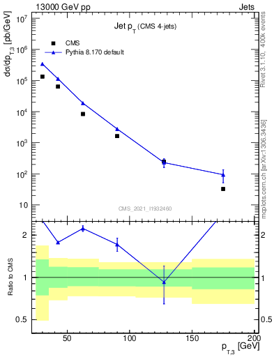 Plot of j.pt in 13000 GeV pp collisions