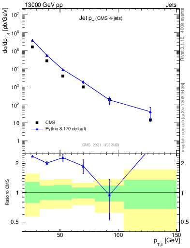 Plot of j.pt in 13000 GeV pp collisions