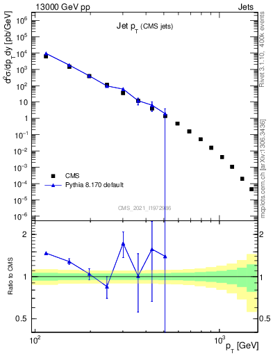 Plot of j.pt in 13000 GeV pp collisions