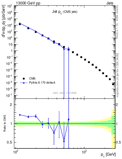 Plot of j.pt in 13000 GeV pp collisions