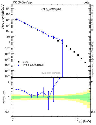 Plot of j.pt in 13000 GeV pp collisions