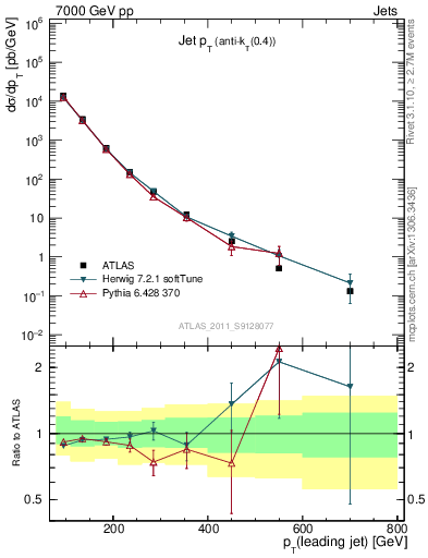Plot of j.pt in 7000 GeV pp collisions