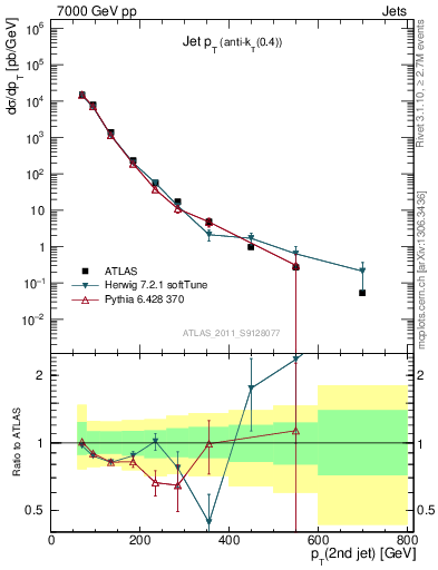 Plot of j.pt in 7000 GeV pp collisions