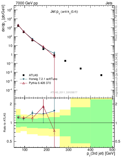 Plot of j.pt in 7000 GeV pp collisions