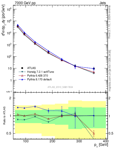 Plot of j.pt in 7000 GeV pp collisions