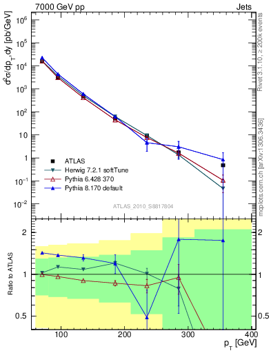 Plot of j.pt in 7000 GeV pp collisions