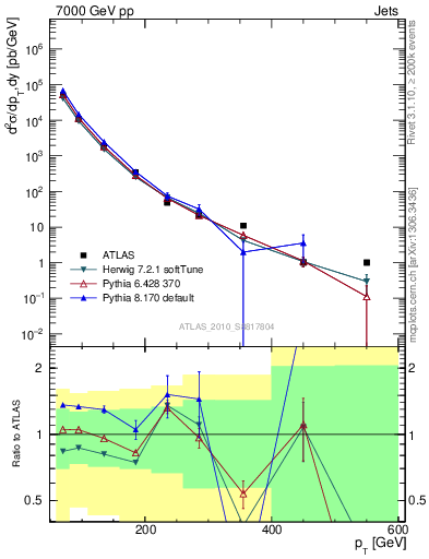 Plot of j.pt in 7000 GeV pp collisions