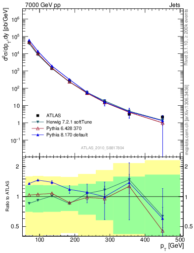 Plot of j.pt in 7000 GeV pp collisions