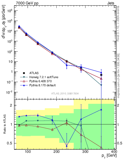 Plot of j.pt in 7000 GeV pp collisions