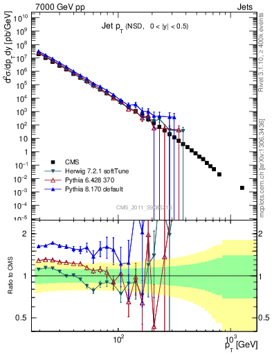 Plot of j.pt in 7000 GeV pp collisions