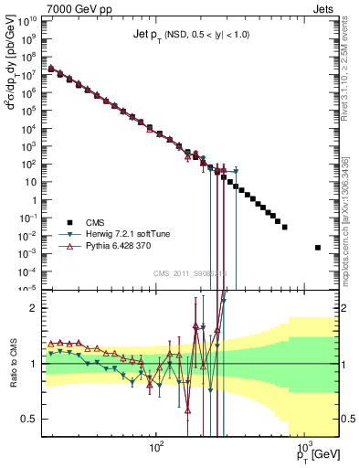 Plot of j.pt in 7000 GeV pp collisions