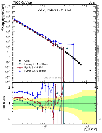 Plot of j.pt in 7000 GeV pp collisions