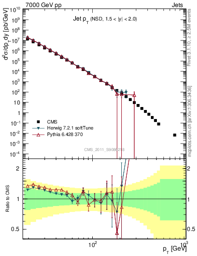 Plot of j.pt in 7000 GeV pp collisions