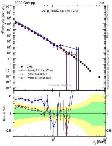 Plot of j.pt in 7000 GeV pp collisions