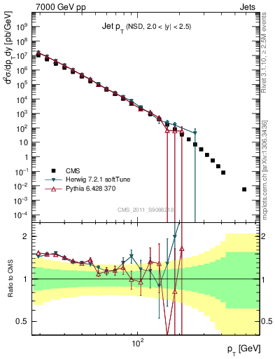 Plot of j.pt in 7000 GeV pp collisions