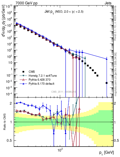 Plot of j.pt in 7000 GeV pp collisions