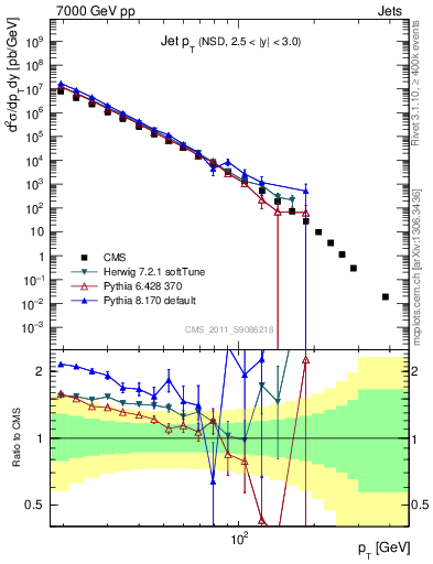 Plot of j.pt in 7000 GeV pp collisions