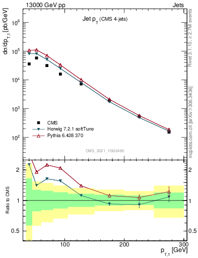 Plot of j.pt in 13000 GeV pp collisions