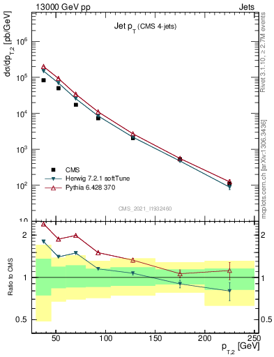 Plot of j.pt in 13000 GeV pp collisions