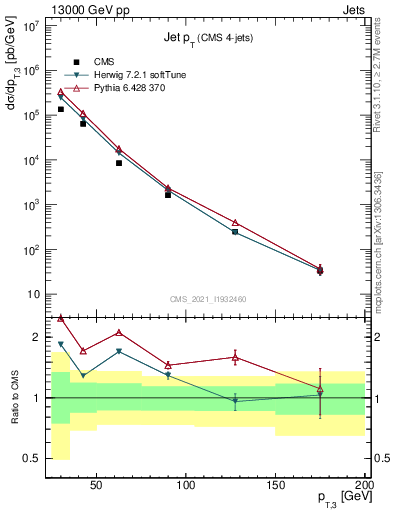 Plot of j.pt in 13000 GeV pp collisions