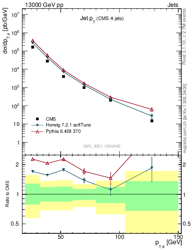 Plot of j.pt in 13000 GeV pp collisions