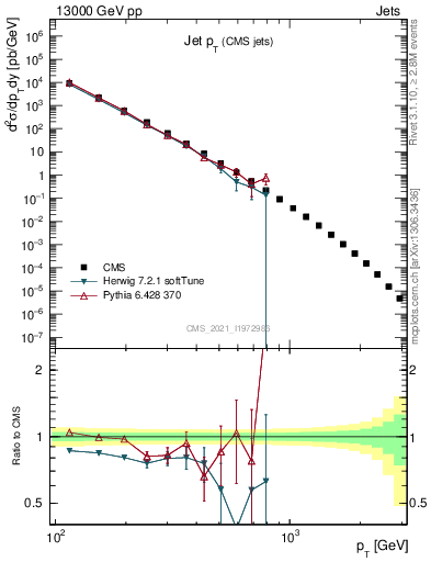 Plot of j.pt in 13000 GeV pp collisions