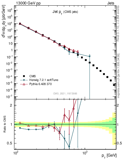 Plot of j.pt in 13000 GeV pp collisions