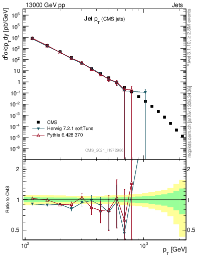 Plot of j.pt in 13000 GeV pp collisions