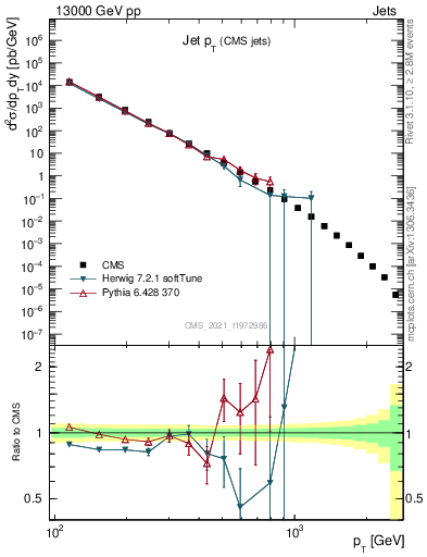 Plot of j.pt in 13000 GeV pp collisions