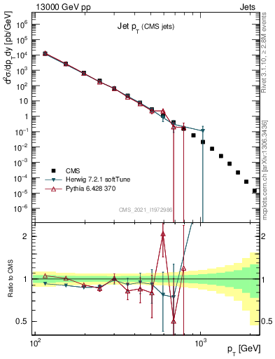 Plot of j.pt in 13000 GeV pp collisions