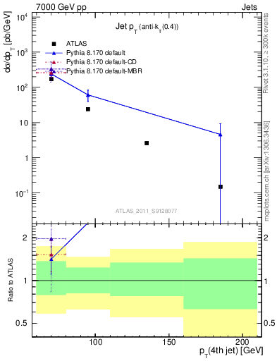 Plot of j.pt in 7000 GeV pp collisions