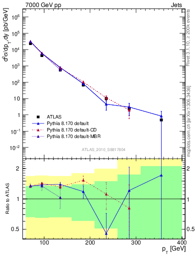 Plot of j.pt in 7000 GeV pp collisions