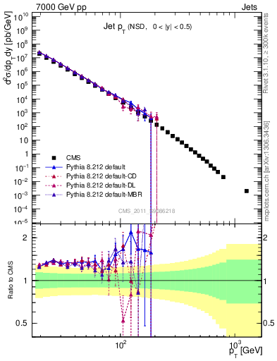 Plot of j.pt in 7000 GeV pp collisions