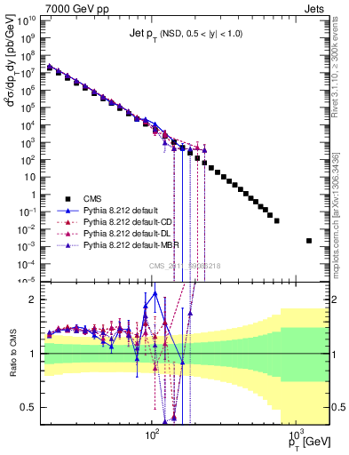 Plot of j.pt in 7000 GeV pp collisions