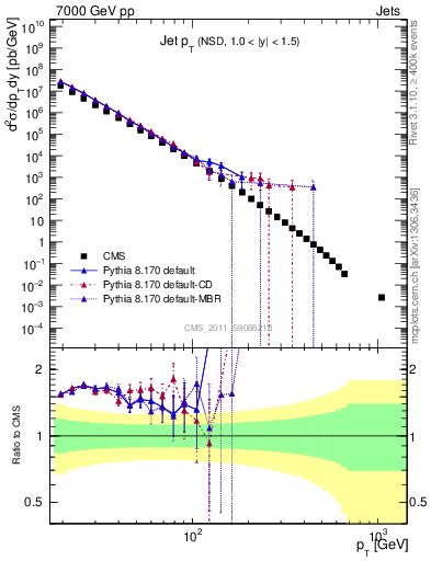 Plot of j.pt in 7000 GeV pp collisions