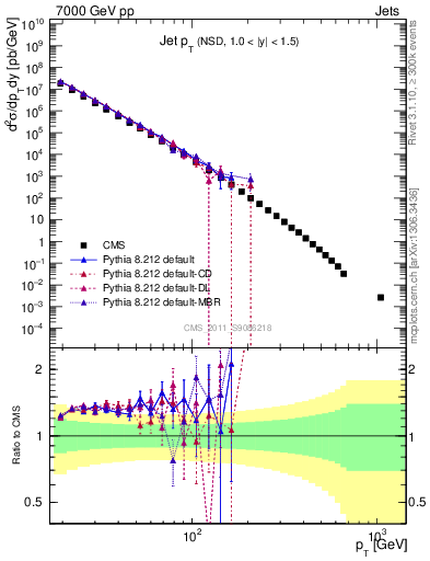 Plot of j.pt in 7000 GeV pp collisions