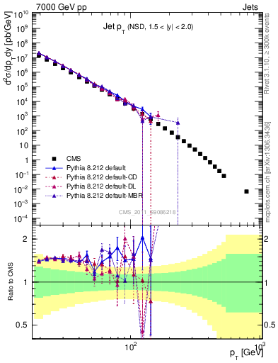 Plot of j.pt in 7000 GeV pp collisions