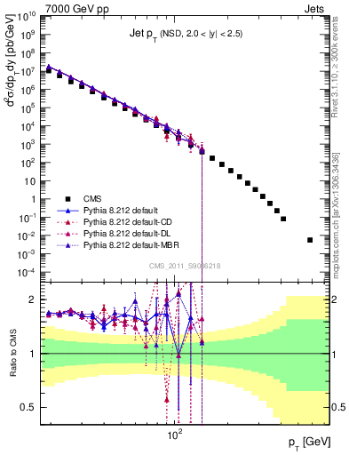 Plot of j.pt in 7000 GeV pp collisions