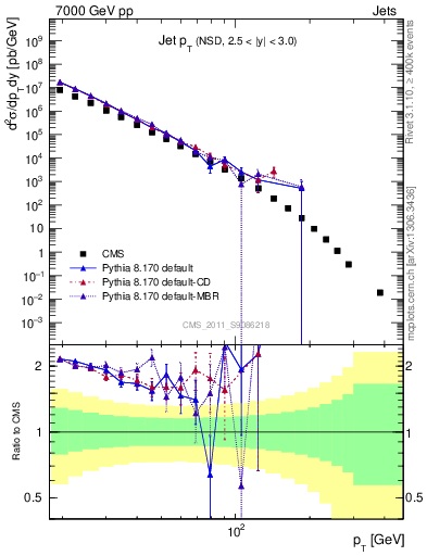 Plot of j.pt in 7000 GeV pp collisions