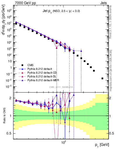 Plot of j.pt in 7000 GeV pp collisions