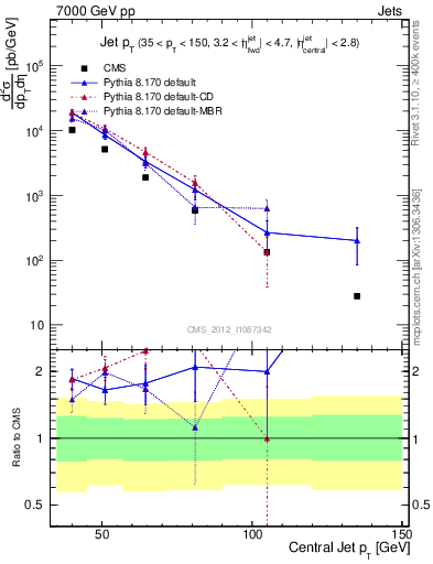 Plot of j.pt in 7000 GeV pp collisions