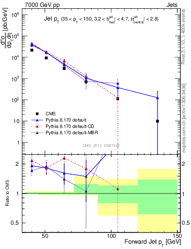 Plot of j.pt in 7000 GeV pp collisions