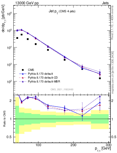 Plot of j.pt in 13000 GeV pp collisions