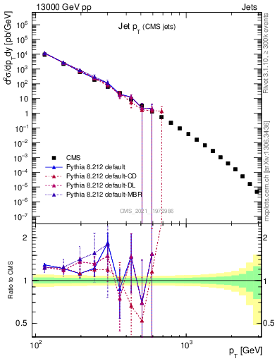 Plot of j.pt in 13000 GeV pp collisions